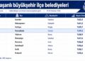 Pamukkale Belediyesi Türkiye’nin En Başarılı İlçe Belediyeleri Arasında 4. Sırada