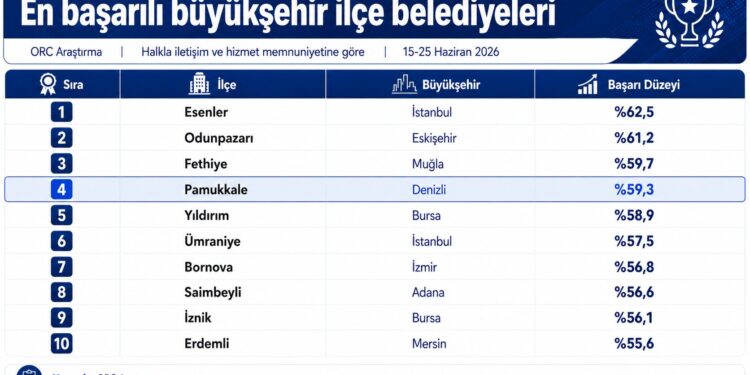 Pamukkale Belediyesi Türkiye’nin En Başarılı İlçe Belediyeleri Arasında 4. Sırada